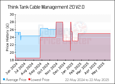 Best Price History for the Think Tank Cable Management 20 V2.0